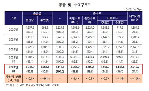 2024년 한국 경제, 수출 비중 커지고 부가가치율 상승