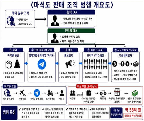 '회원 3천명' 마약 채널 '마석도' 총책, 첫 재판서 혐의 부인