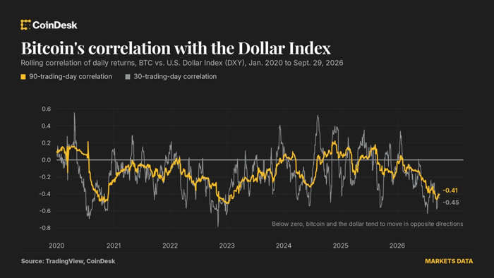 A stronger dollar is a weaker threat to bitcoin than traders think