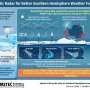 Antarctic radar data improves forecasts for Southern Hemisphere atmospheric rivers in tests