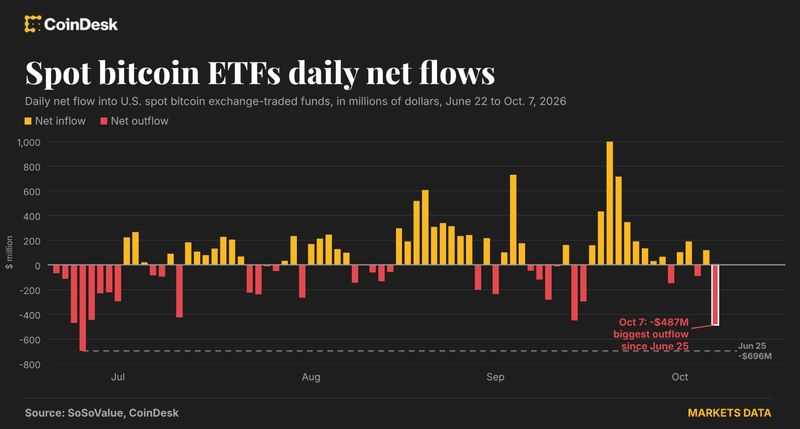 Bitcoin ETF investors head for the exit, and it's the biggest rush in months