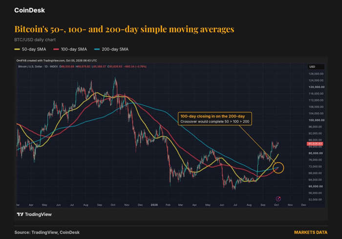 Bitcoin is about to get a major bullish signal it hasn't had in over a year