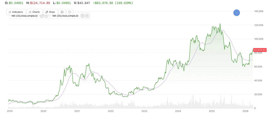 Bitcoin just topped a key long-term moving average. Here's what it might mean
