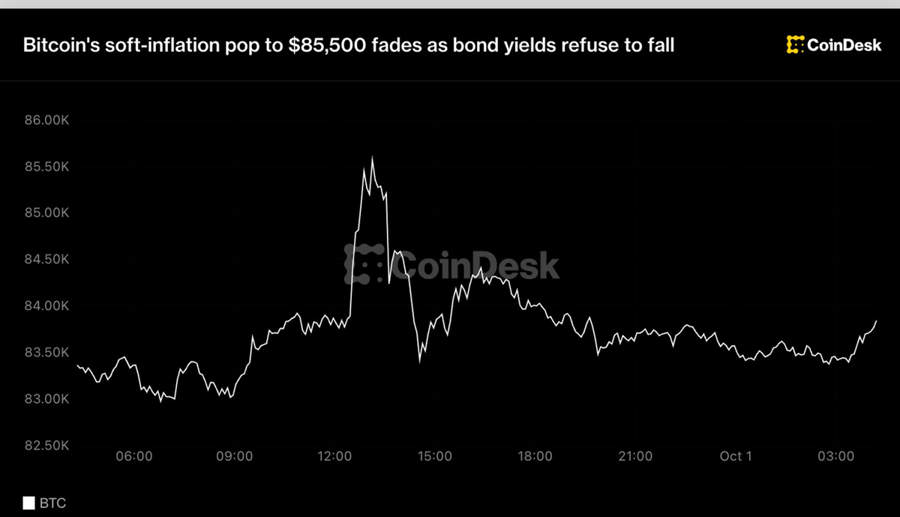 Bitcoin's soft-inflation pop to $85,500 fades as bond yields refuse to fall