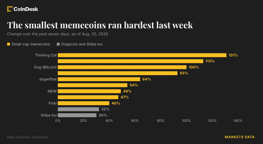 Crypto extends gains after biggest 3-day rally since 2023