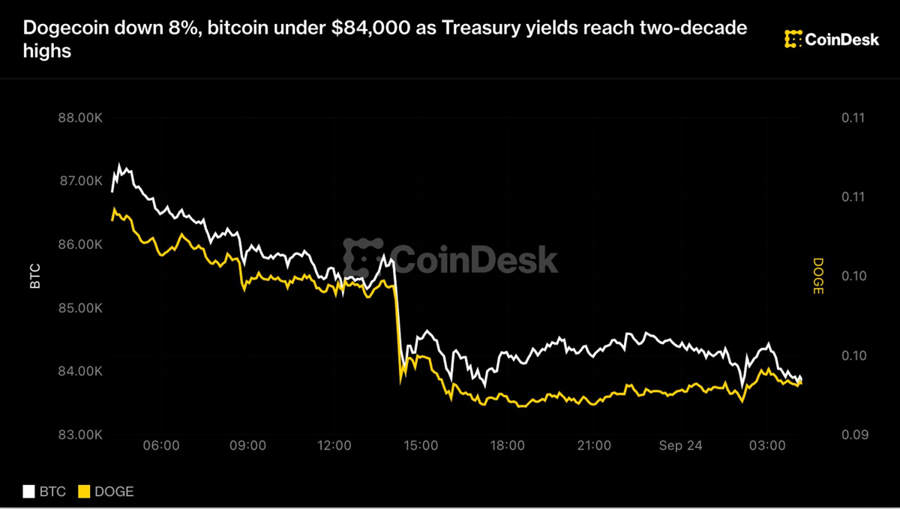 Dogecoin down 8%, bitcoin under $84,000 as Treasury yields hit highest level since 2007