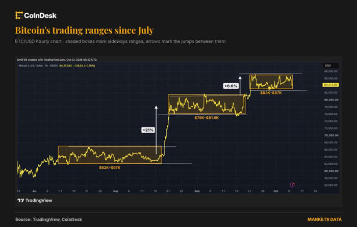 Down but not out. Bitcoin's stair-step bullish trajectory is still intact