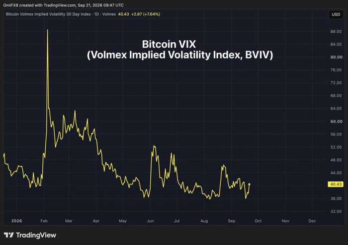 Perp futures linked to 'bitcoin VIX' debut on Hyperliquid