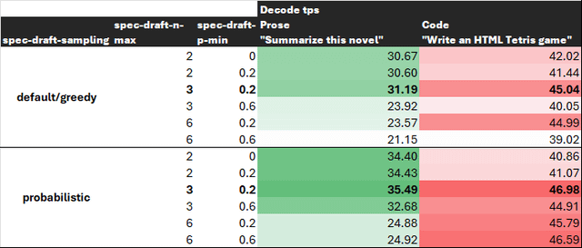 Reminder: try probabilistic MTP if you missed it. Decode +14% on prose