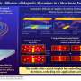 Simulations reveal asymmetric diffusion of magnetic skyrmions through an off-center gate