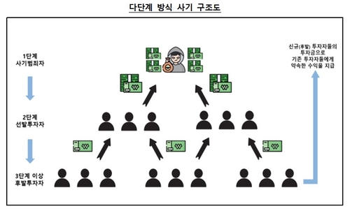 "고수익에 원금 보장되는 투자는 없어…다단계 피해 주의하세요"