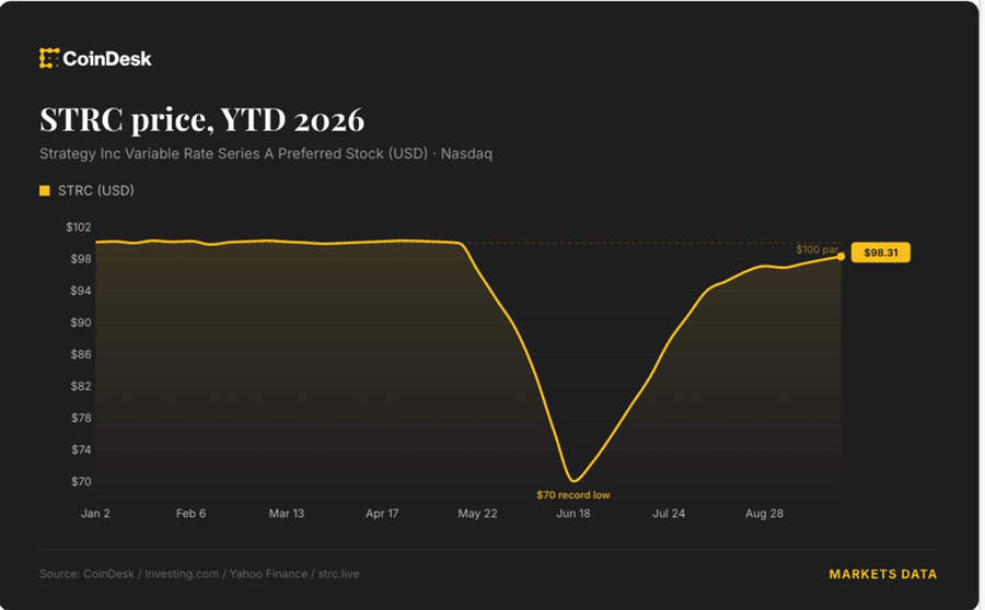 Strategy proposes daily dividends to bring STRC back toward $100