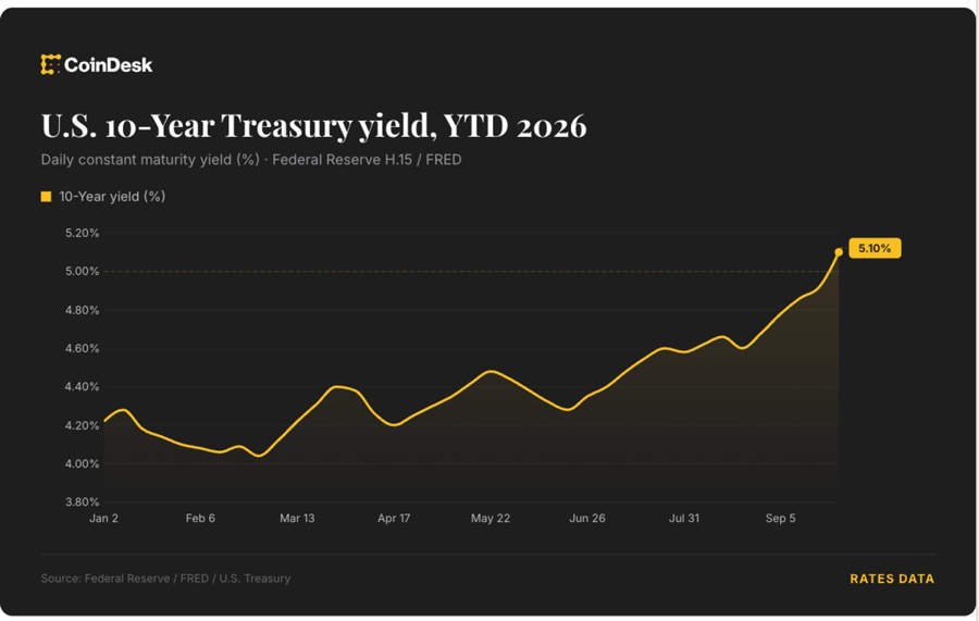 Traders price in 4 Fed rate hikes by June 2027 as bitcoin slides below $83,000