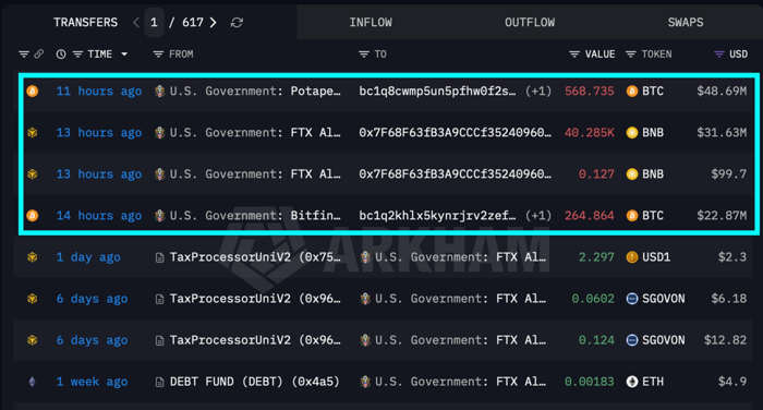 U.S. government moves over $100 million in BTC and BNB. A sale hasn't been confirmed