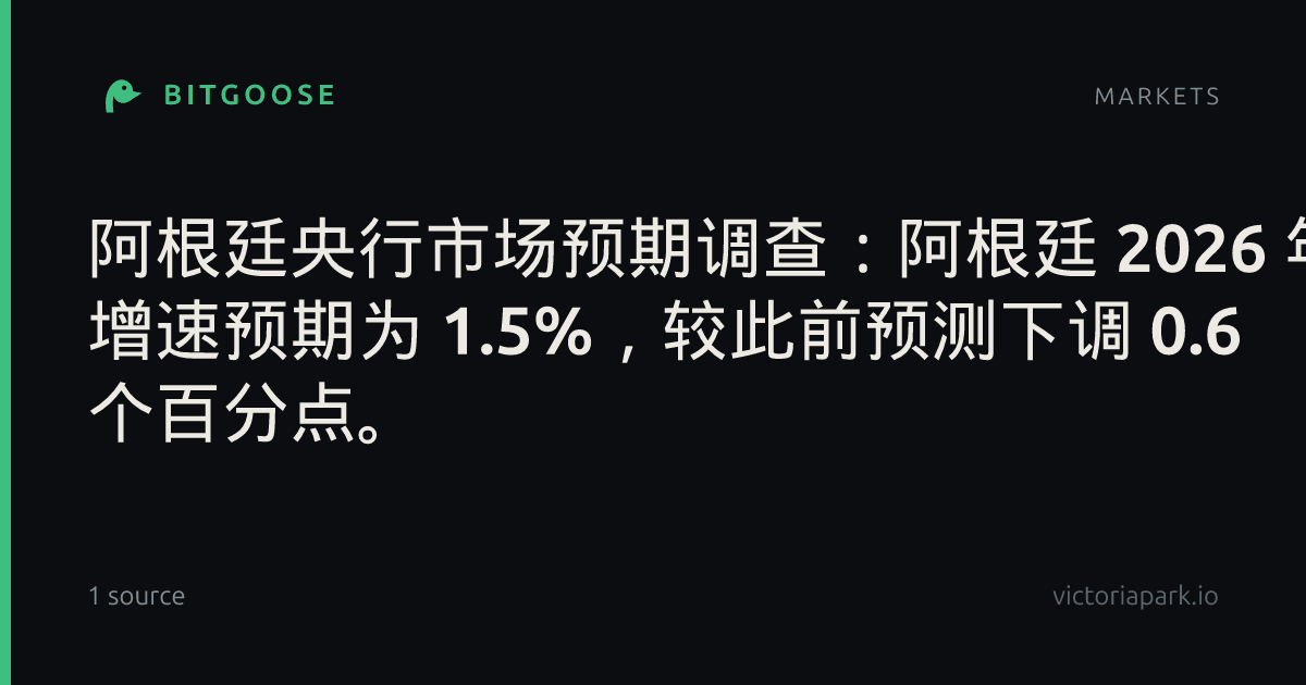 阿根廷央行市场预期调查:阿根廷 2026 年 GDP 增速预期为 1.5%,较此前预测下调 0.6 个百分点。