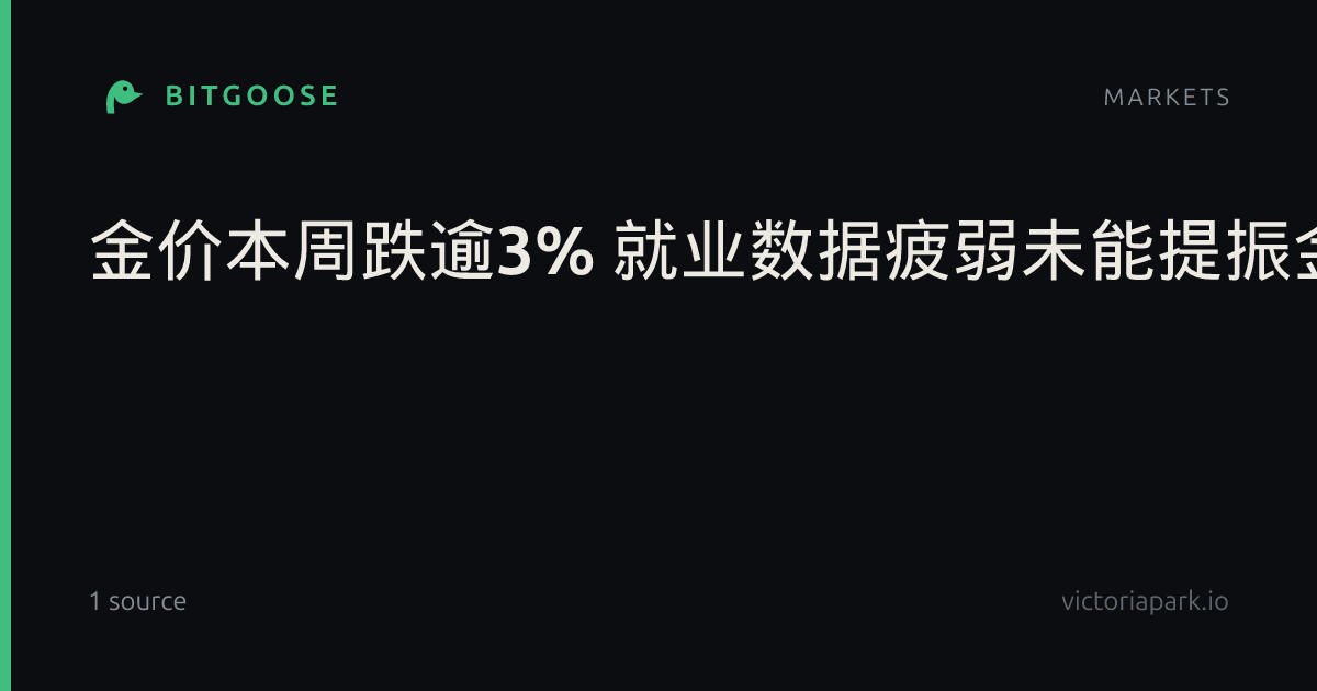 金价本周跌逾3% 就业数据疲弱未能提振金市