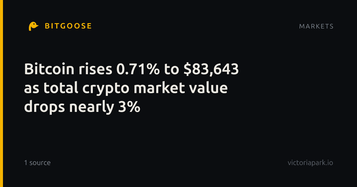 Bitcoin rises 0.71% to $83,643 as total crypto market value drops nearly 3%